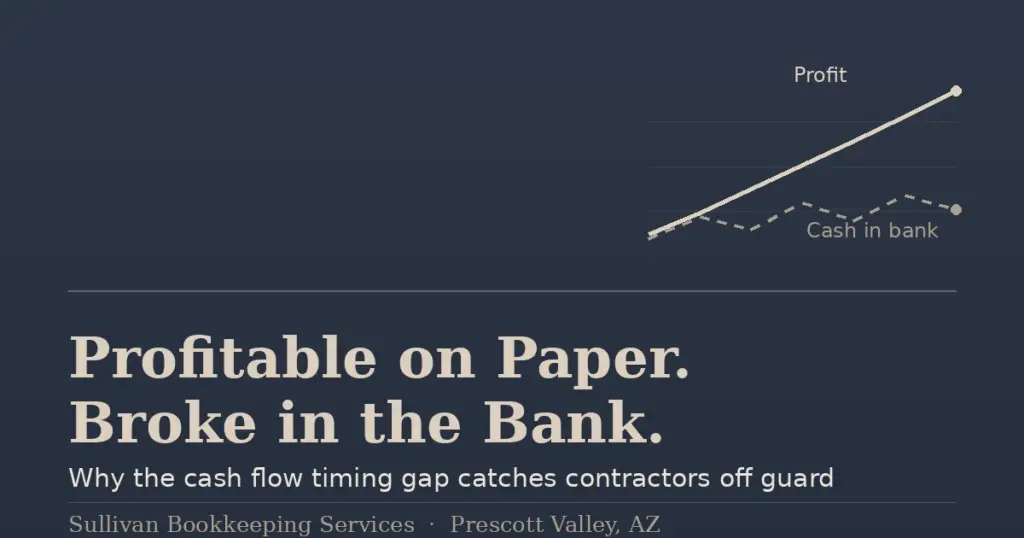 Chart showing profit rising steadily while cash in the bank lags behind, illustrating the cash flow timing gap for contractors